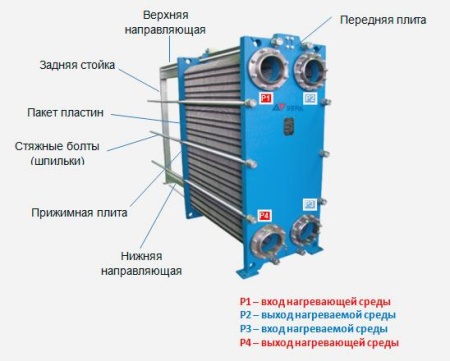 Теплообменник пластинчатый разборный Этра ЭТ-005